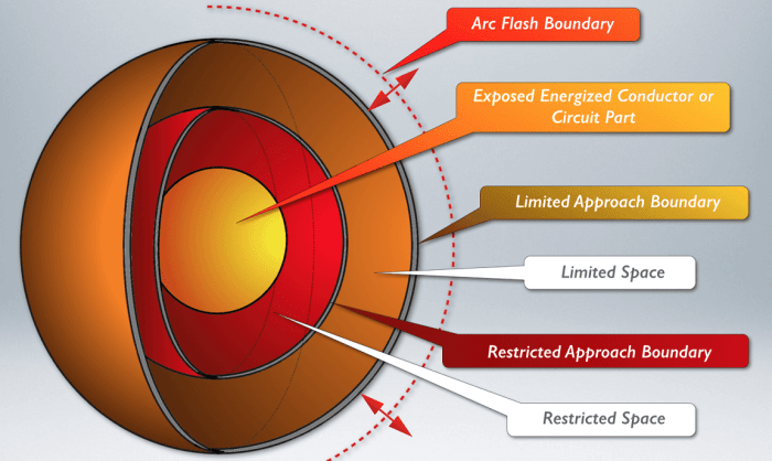 Arc flash nfpa 70e boundary hazard