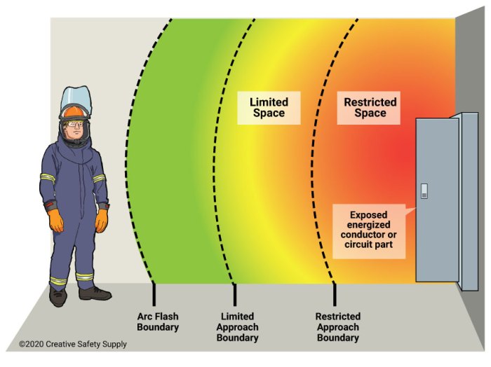 Arc flash electrical safety poster hazard training nfpa 70e label rozel hazards proposal evaluations