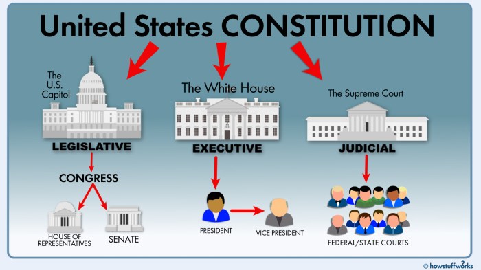 Three branches of government webquest