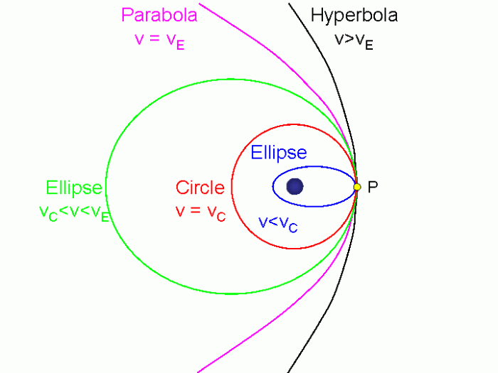 Orbits planets elliptical orbit planet sun satellites why distance around planetary path orbital solar system ellipse real each period radius