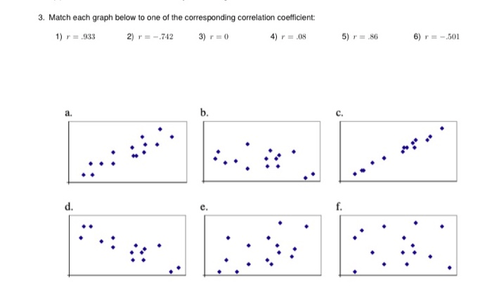 Match each graph with a description of its correlation.